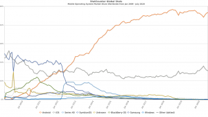 Android vs iOS Market Share in 2020 | Androidized